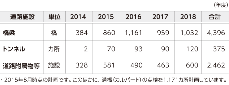 詳細点検(法令に基づく構造物の点検)の点検計画