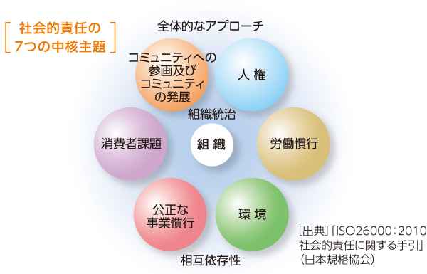 ISO26000の7つの中核主題