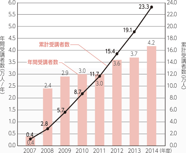 高速道路交通安全セミナー受講者数の推移