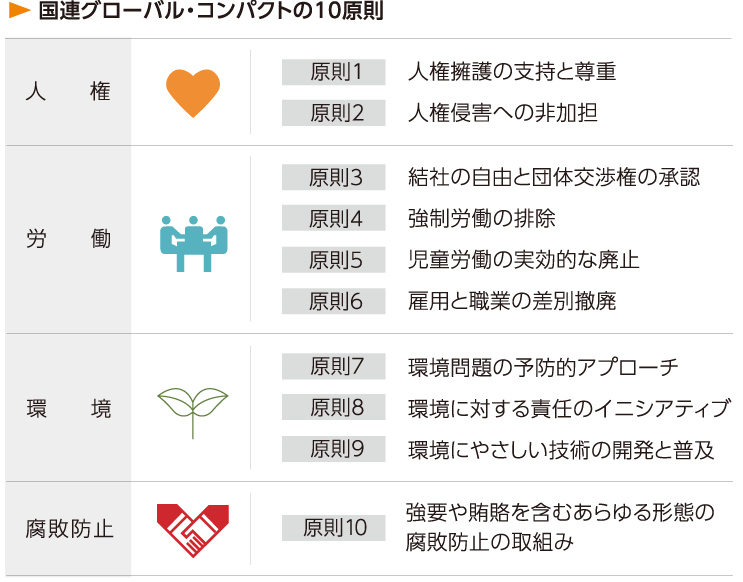 国連グローバル・コンパクトの10原則
