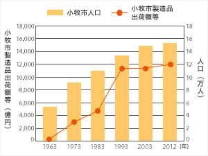 Changes in the population of Komaki City and the shipment value of manufactured goods