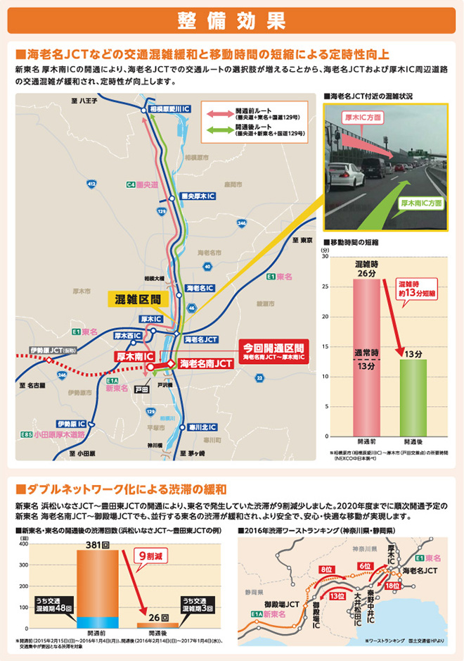 通过减少Ebina JCT等交通拥堵并缩短出行时间来提高准时性