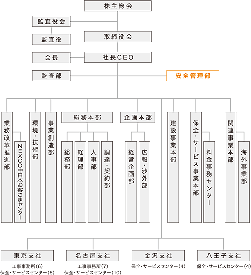 安全管理部の組織図