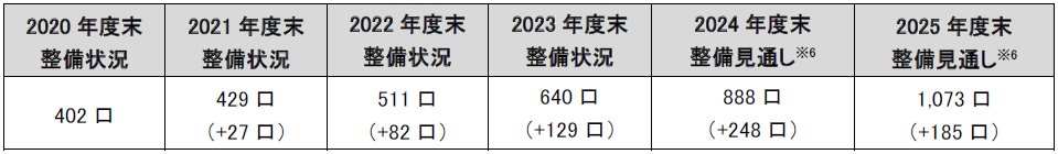 表-1 2023年度までの整備実績および2024年度・2025年度の整備予定（増設口数）