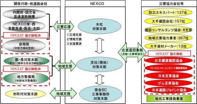関係期間とのNEXCO中日本との関係