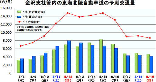 金沢支社管内の東海北陸自動車道の予測交通量