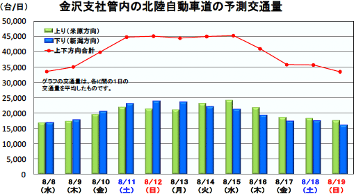 金沢支社管内の北陸自動車道の予測交通量