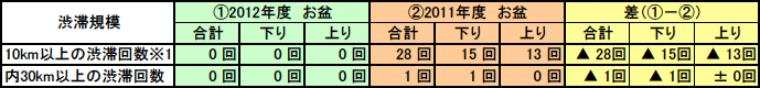 東名高速道路（音羽蒲郡IC～豊田JCT）の3車線（暫定）運用区間の渋滞予測状況