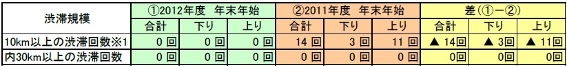 東名阪自動車道（四日市IC付近）の3車線（暫定）運用区間の渋滞予測状況