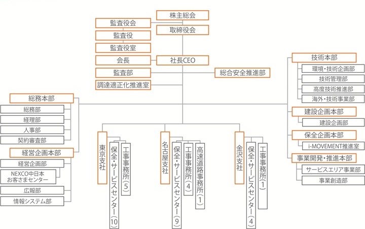 組織体制詳細図