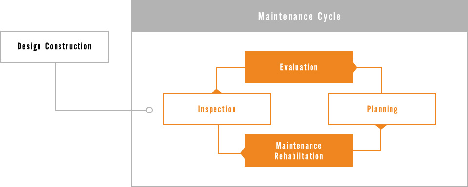 Maintenance Cycle