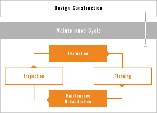 Maintenance Cycle