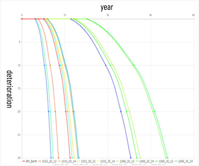 Deterioration Evaluation