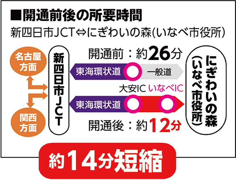 開通前後の所要時間　新四日市JCT⇔にぎわいの森（いなべ市役所）　約14分短縮
