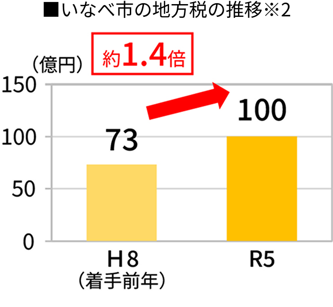 いなべ市の地方税の推移※2