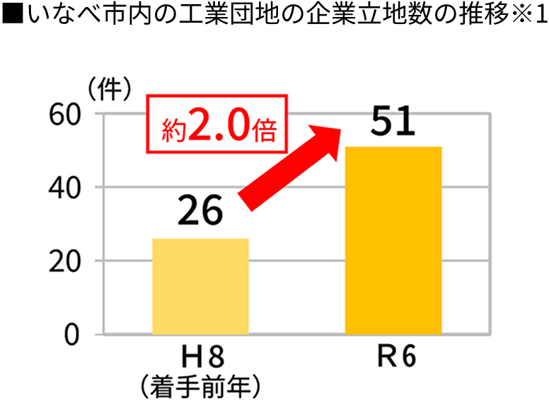 いなべ市内の工業団地の企業立地数の推移※1