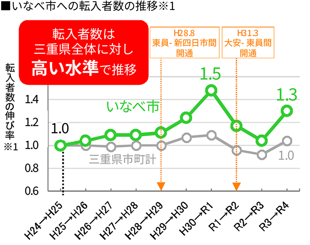 いなべ市への転入者数の推移※1　転入者数は三重県全体に対し高い水準で推移