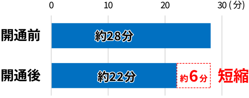 開通前　約28分　開通後　約22分 約6分短縮
