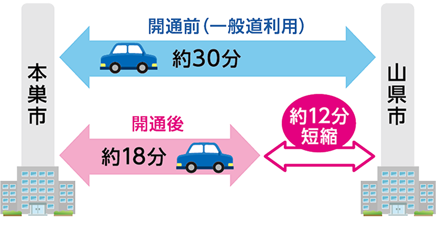本巣市⇔山県市