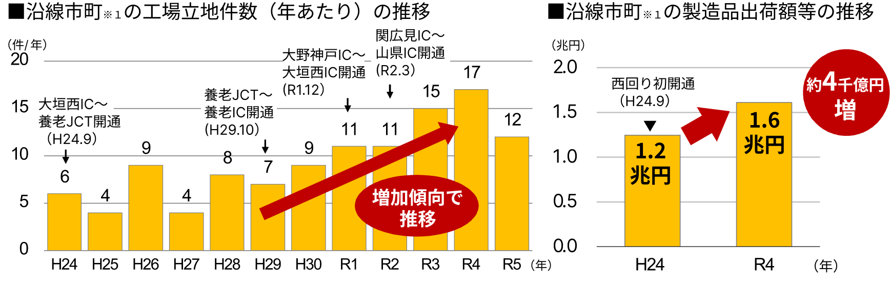 沿線市町の工場立地件数（年あたり）の推移　沿線市町の製造品出荷額等の推移