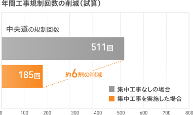 年間工事規制回数の削減(試算)