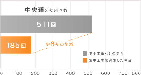 減少年度建築法規的數量（估計）