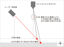 斜めにレーザーが照射されるので、路面のくぼみによって前後にずれが生じる