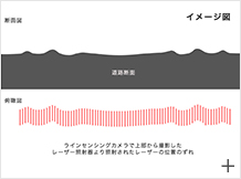 上の図のようなわだち掘れの路面を測定した場合、照射したレーザーに前後のずれが生じ、下の図のようになる