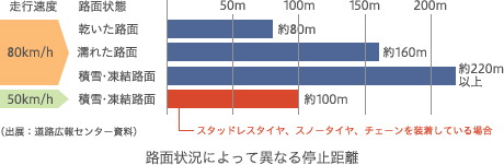 路面状況によって異なる停止距離