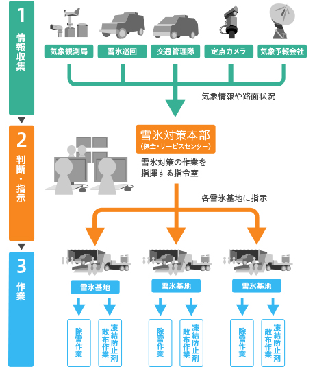 在冰雪路面上安全行驶的防冰措施