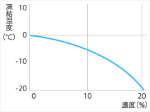 Correlation between freezing temperature and sodium chloride concentration