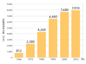 Changes in the number of vehicles owned (Source: Japan Automobile Inspection and Registration Information Association)