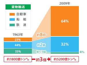 국내화물 수송 분담률