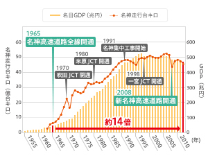 Changes in Japan&#39;s GDP and traffic volume of Meishin