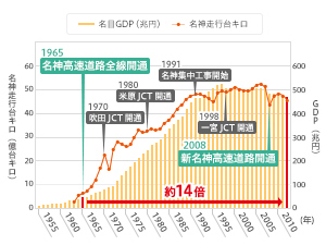 日本のGDPと名神の交通量の推移