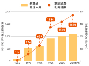 Changes in Shinkansen transport staff and Expressway use (Source: Ministry of Land, Infrastructure, Transport and Tourism)