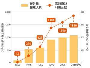 新幹線の輸送人員と高速道路の利用台数の推移（出典：国土交通省）