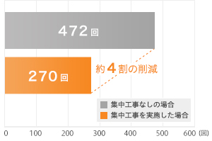 年間の交通規制回数