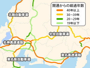 2015年3月現在で使われている高速道路のうち、開通以来30年以上経過している道路が約6割を占めています。