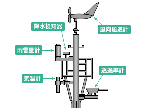 The meteorological observation equipment collects various weather information required for customers traveling on Expressway.