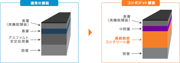 左図：通常の舗装　右図：コンポジット舗装