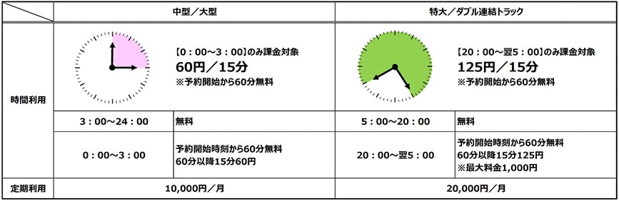 豊橋PAの有料時間帯、料金体系