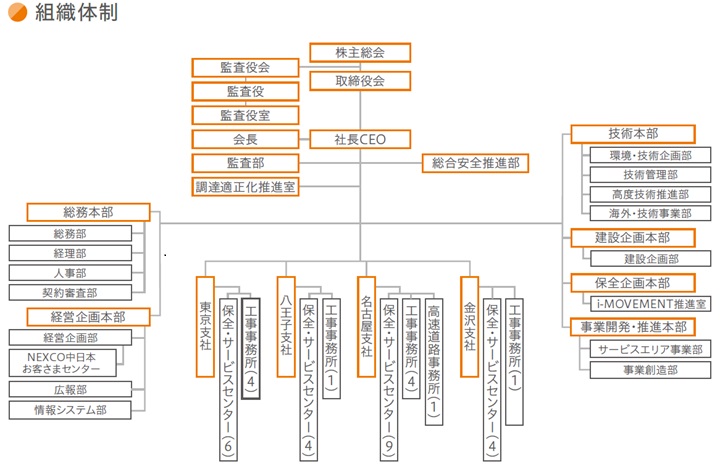 Organization Chart