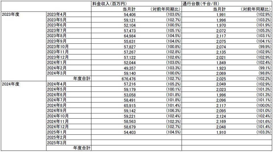 2022年度以降の状況