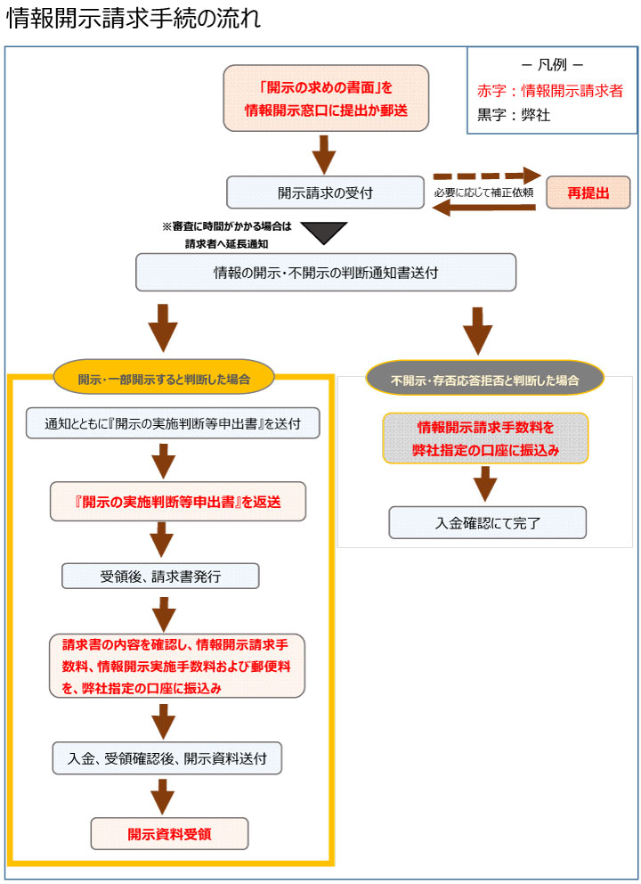 情報開⽰請求⼿続の流れ