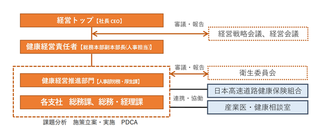 健康経営を推進するための体制