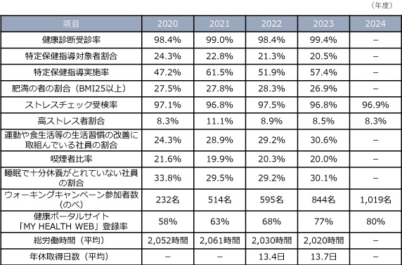 健康関連指標