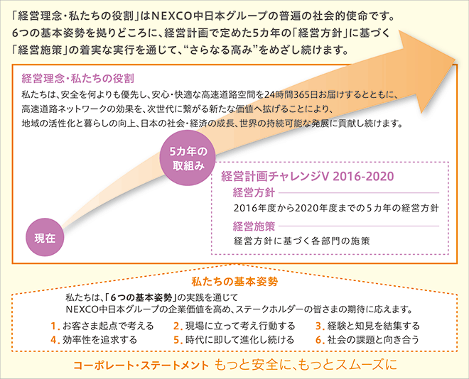 経営理念・わたしたちの役割