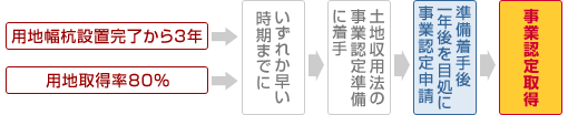 事業認定などの適期申請ルール