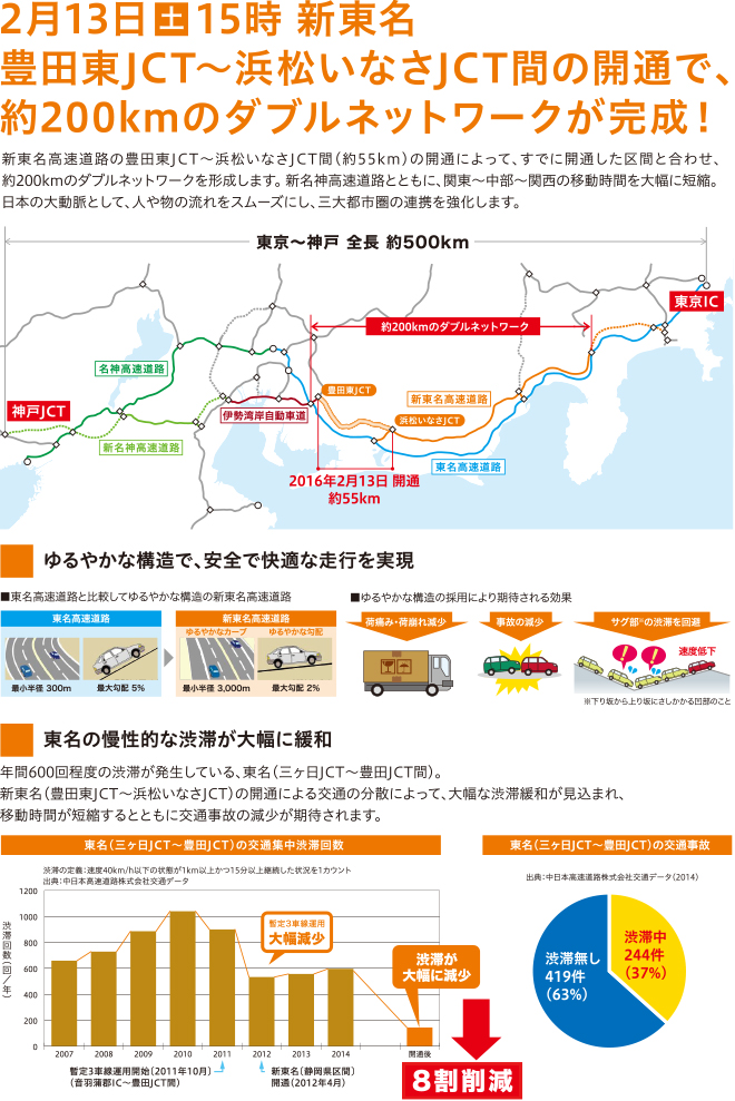 2月13日，星期六15:00新東名隨著Toyota Higashi JCT和Hamamatsu Inasa JCT之間的通車，約200 km的雙網建成！